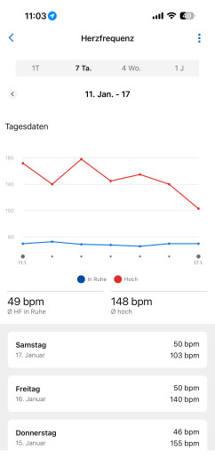 Garmin Connect: Der langfristige Verlauf der Herzfrequenz ist schnell zu finden.  (Bild: Garmin / Screenshot: Golem)